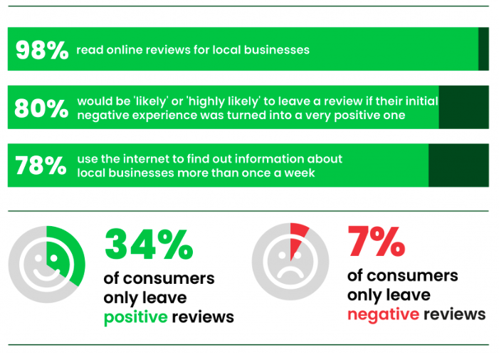 Survey results from Bright Local
