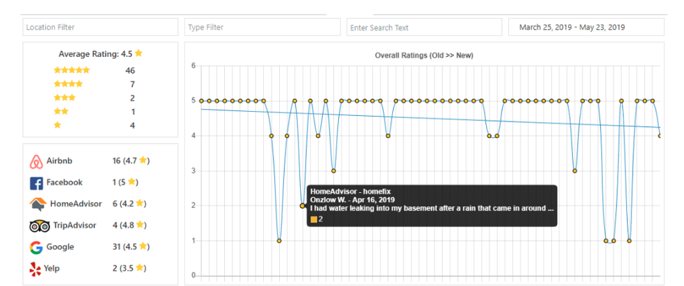 WP Review Slider Pro analytics page