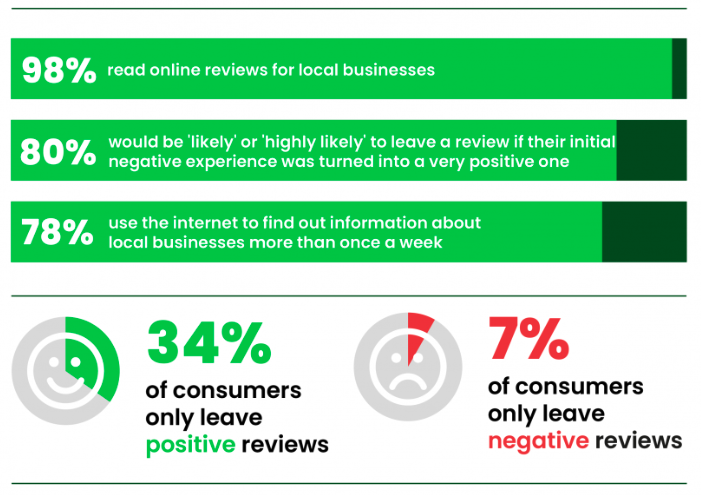 Bright Local survey results