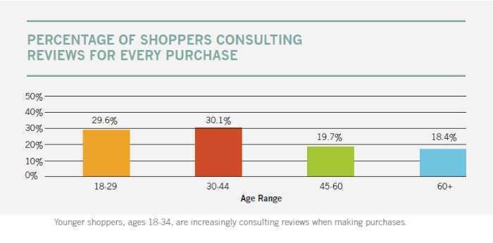 A graph showing percentage of shoppers consulting reviews