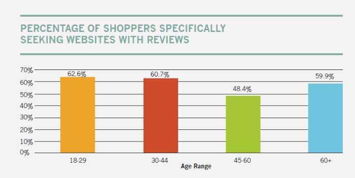 A graph showing percentage of shoppers seeking websites with reviews 
