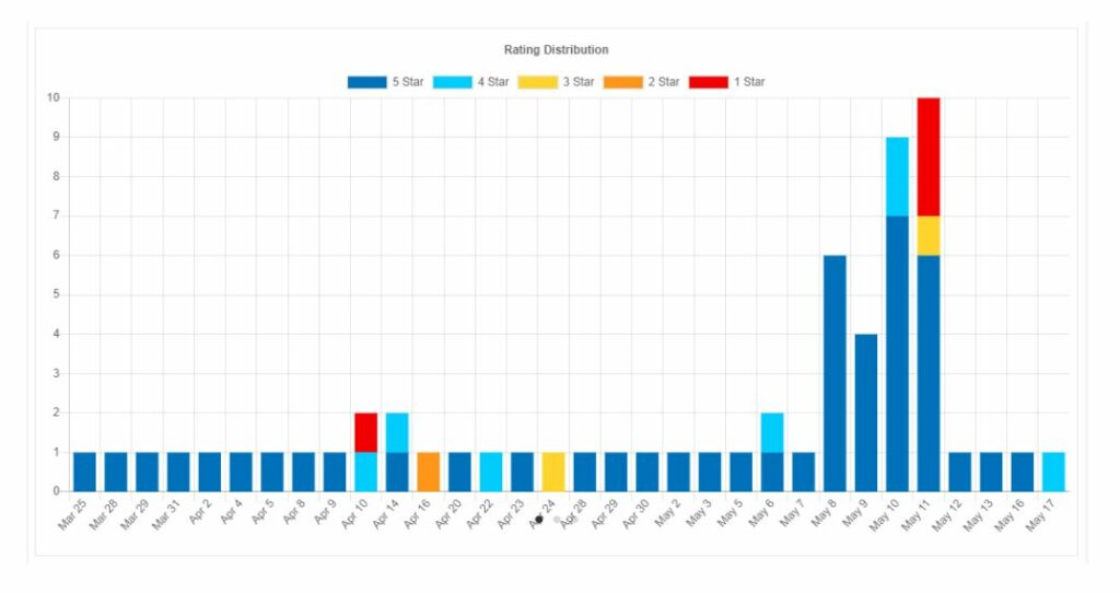 WP Review Slider Pro also includes powerful visualization tools to analyze your salon reviews. 