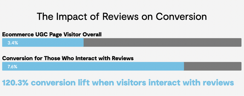 Impact of reviews on conversion