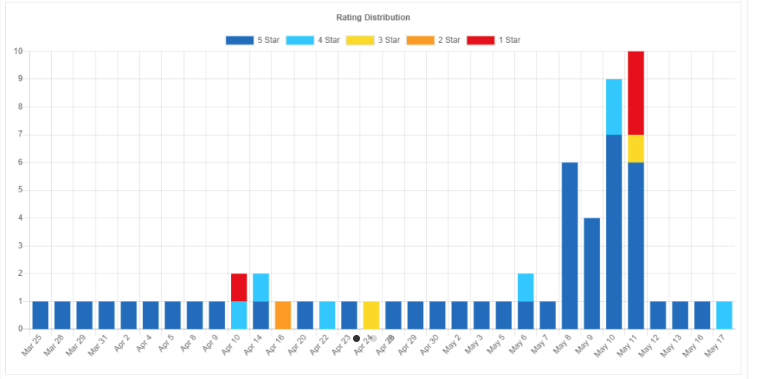 Review analytics graph data