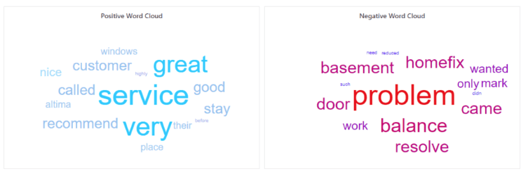 Positive and negative word clouds in WP Review Slide Pro Analytics