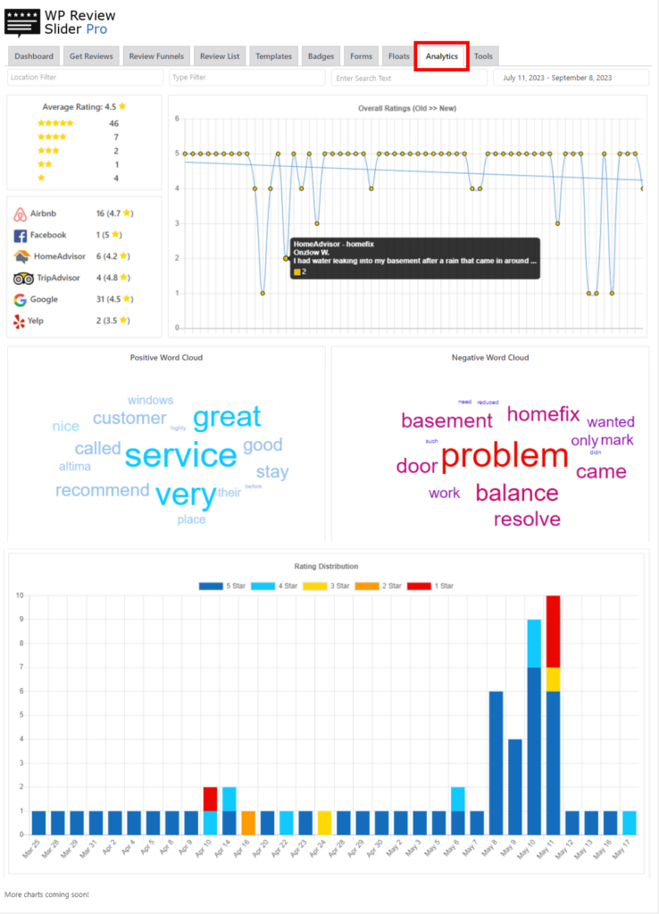 An example of WPRSP’s analytics.
