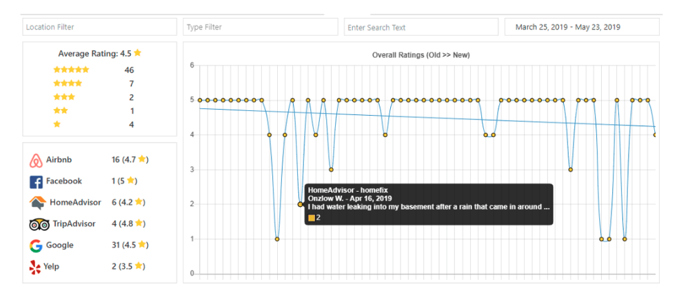 Analytics visualization with WP Review Slider Pro